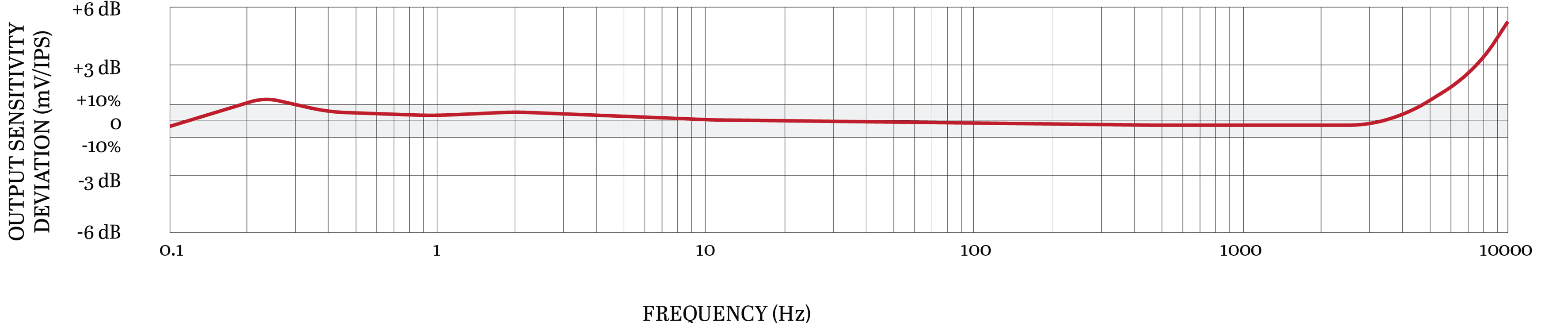 TXFA333-VE 典型频率响应