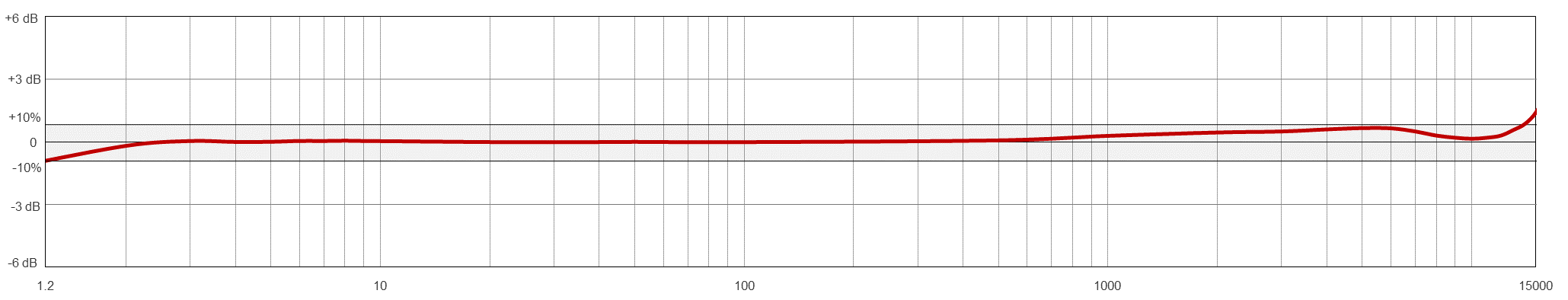 TA911 典型频率响应