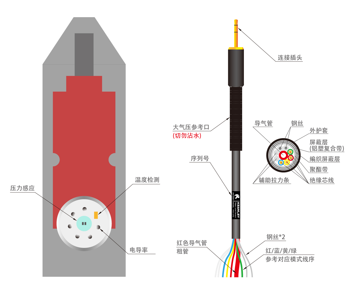 精立Keanley HY21-CTD电导率/温度/水深传感器内部结构展示